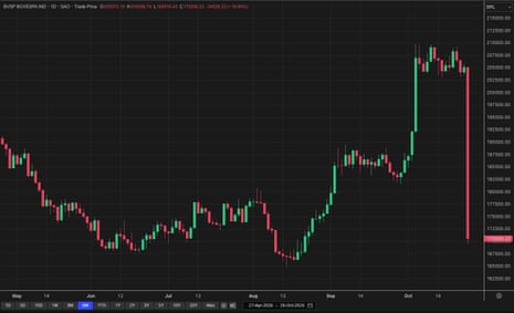 A chart showing the Brazilian Ibovespa share index