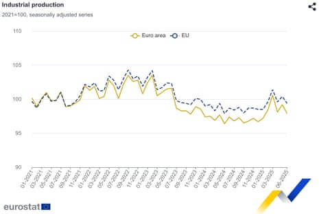A chart showing that eurozone industrial production dropped in June, after a surge in the first three months of 2025 as companies tried to get ahead of Donald Trump’s tariffs.