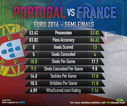 Eurocopa: Portugal e França empatam e se classificam às oitavas