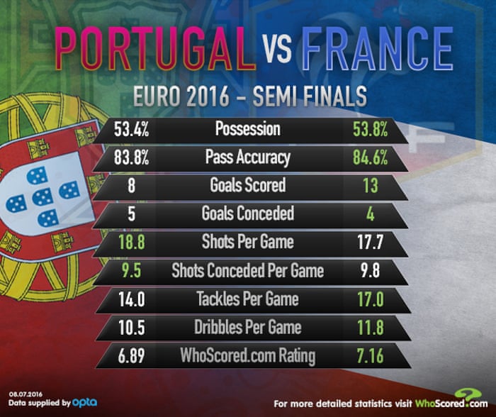 Euro 2016 Final Preview Portugal V France Football The Guardian