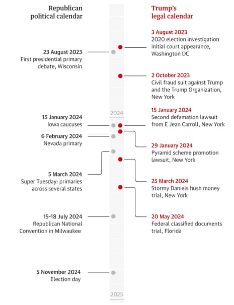Timeline of Trump’s potential trials.