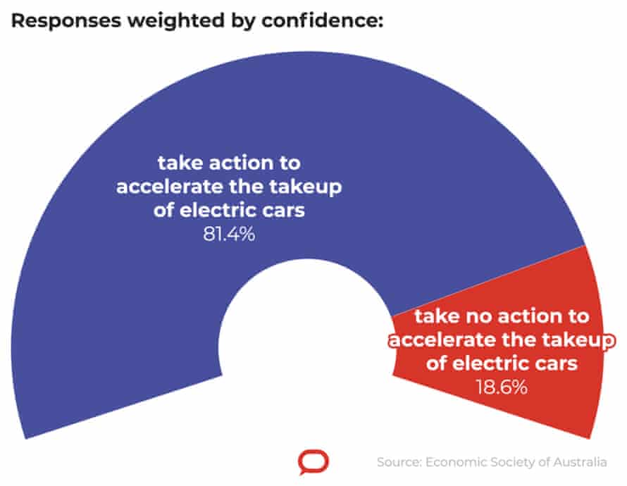 Conversation graph for EV artice on 21 June 2021.