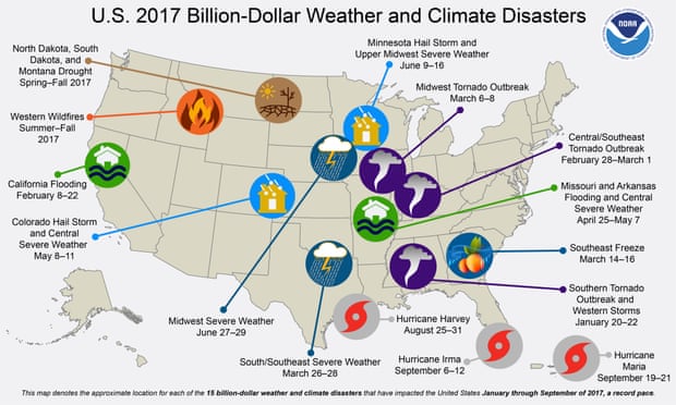 Billion-dollar weather and climate disasters in the US in 2017.