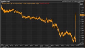 Euro vs dollar