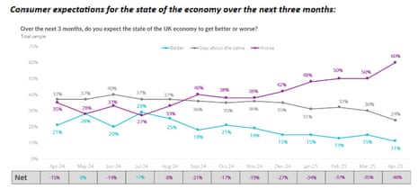A chart showing UK consumer confidence