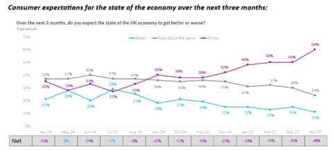 A chart showing UK consumer confidence