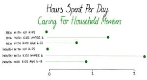 Time spent caring Source: ATUS, 2016