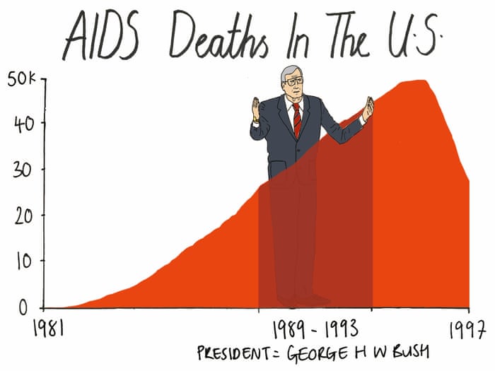 my data sketch george hw bush s inaction on aids mona chalabi