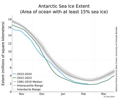 Antarctic sea ice extent (area of ocean with at least 15% sea ice)