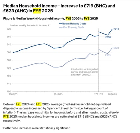 Average household income figures