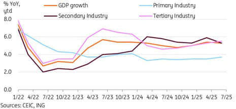 A chart showing growth in China’s industrial sector