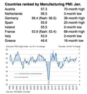 Eurozone PMI