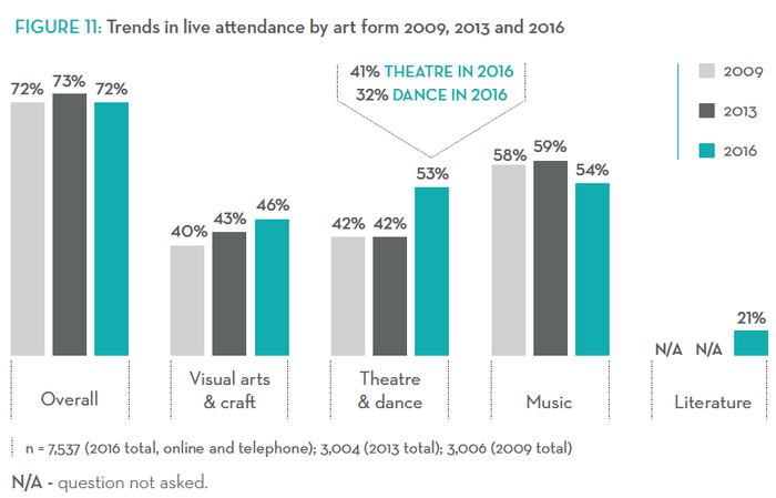 98 Of Australians Engage With The Arts Why Does Funding Still - 98 of australians engage with the arts why does funding still leave them behind ben eltham culture the guardian