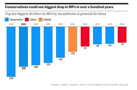 How loss of seats might compare with previous Tory defeats