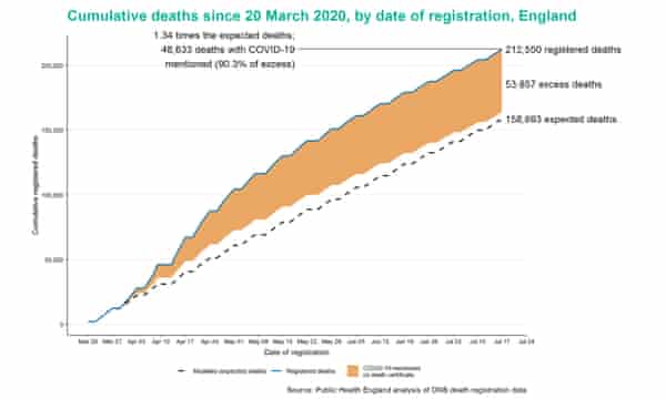 Uk Coronavirus Live England Had Highest Levels Of Excess Deaths In Europe In First Half Of 2020 Ons Says As It Happened World News The Guardian