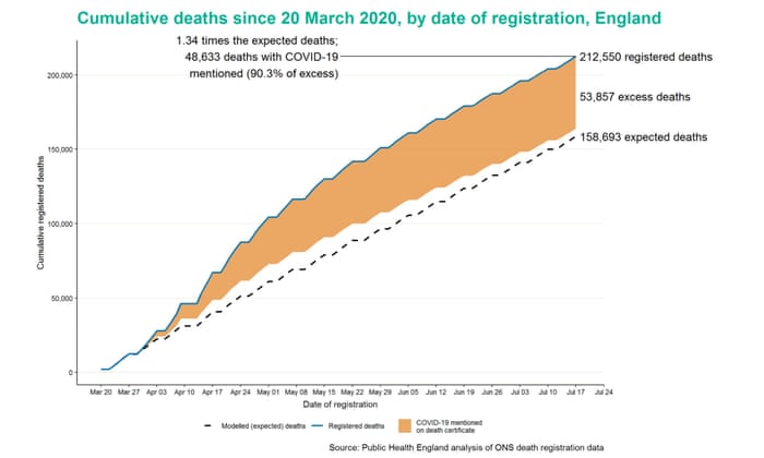 Uk Coronavirus Live England Had Highest Levels Of Excess Deaths In Europe In First Half Of 2020 Ons Says As It Happened World News The Guardian Uk Coronavirus Live England Had Highest Levels Of Excess Deaths In Europe In First Half Of 2020 Ons Says As It Happened World News The Guardian