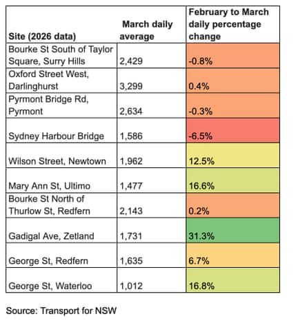 Table showing the most popular cycling paths in Sydney in 2026.