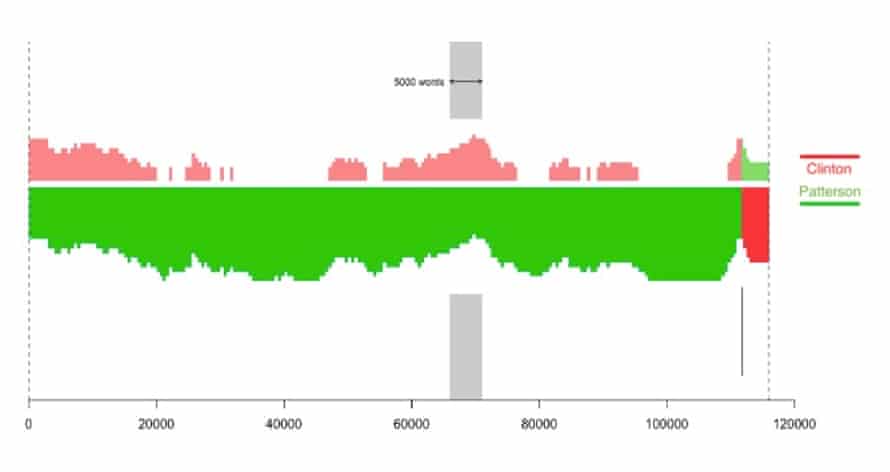 Analysis of The President is Missing, by James O’Sullivan of University College Cork. ‘The accompanying graph represents the novel on the x-axis, broken into segments: the thicker the bottom line, the more certain the proximity to the relevant author’s style. Considering Patterson’s fingerprint is represented by green, it is plain to see that, contrary to our previous study, this is a co-authored novel in which he was the scribe.’