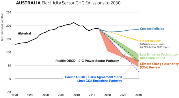 A chart comparing emissions projections and recommended targets from Australia’s electricity sector from various reports, including the Finkel review.