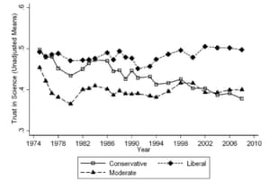 Public trust in science broken down by ideology.