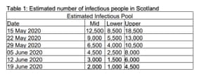 Estimates for numbers of people infected