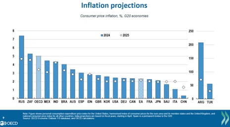 The OECD’s inflation forecasts