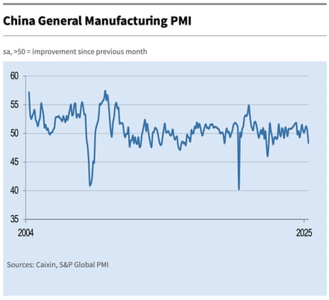 A chart showing the China manufacturing PMI