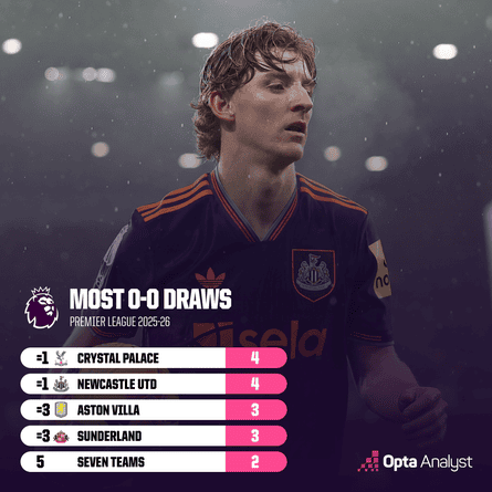 Graph showing teams with the most goalless draws this season