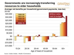 Governments are increasingly transferring resources to older households. Average net benefits per household (government payments, less tax).