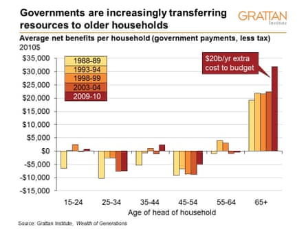 Governments are increasingly transferring resources to older households. Average net benefits per household (government payments, less tax).