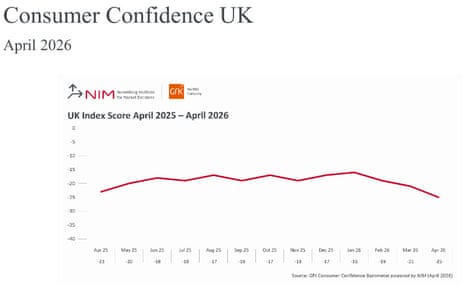 ईरान युद्ध के कारण कम से कम 1996 के बाद से ब्रिटेन के सेवा क्षेत्र की लागत मुद्रास्फीति में सबसे बड़ा उछाल आया है, क्योंकि ब्रिटेन की उधारी में गिरावट आई है – बिजनेस लाइव
