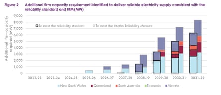 图 2 显示了为提供符合可靠性标准和 IRM (MW) 的可靠电力供应而确定的额外公司容量要求