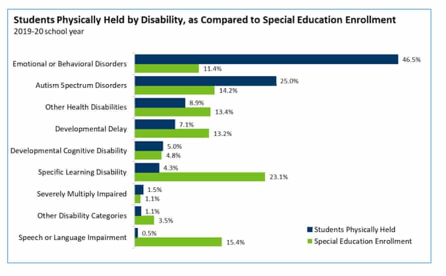 Tabel met studenten die fysiek in bedwang worden gehouden op Amerikaanse scholen door handicap.