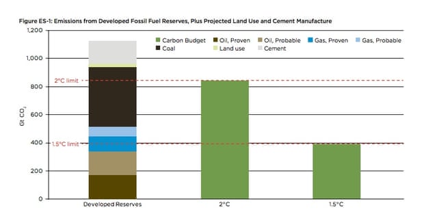 Emissions from developed fossil fuel reserves, plus projected land use and cement manufacture