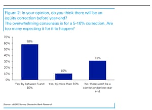 Deutsche Bank’s September survey of investors