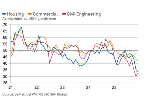 A chart showing UK construction sector activity to December 2025