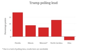 Source: polling data from Real Clear Politics