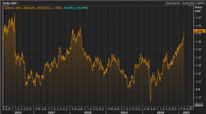 The pound vs the US dollar over the last five years