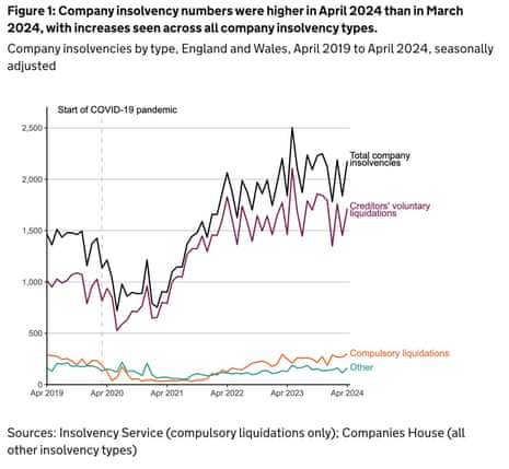 A chart showing company insolvencies