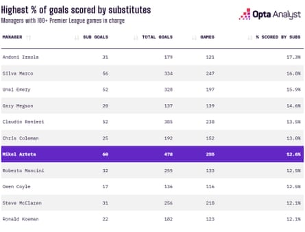 Opta graphic showing that among the 81 managers who have taken charge of at least 100 Premier League matches, Mikel Arteta’s substitutes have scored 12.6% of Arsenal’s goals