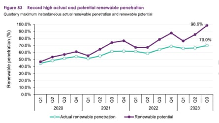 The record high renewable power available in the September quarter, shown in a chart by Aemo