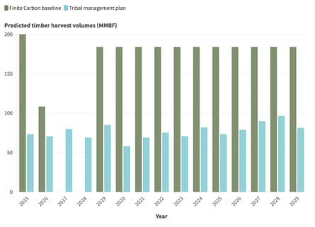 a bar graph showing predicted timber harvest volumes between 2015 and 2029