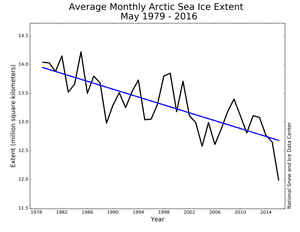 Monthly May Arctic sea ice extent for 1979 to 2016 shows a decline of 2.6% per decade