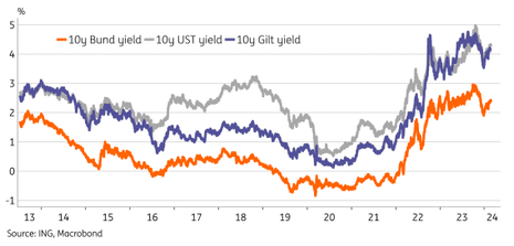 A chart showing UK, US and German 10-year borrowing costs