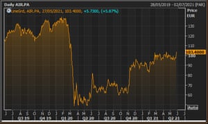 Airbus’s share price