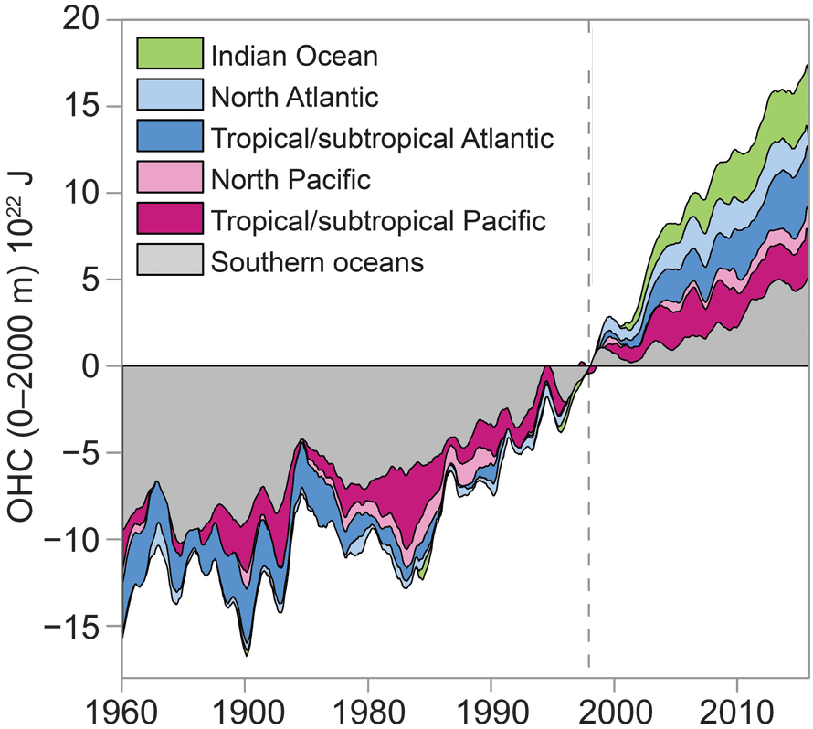 Ocean heat content data.