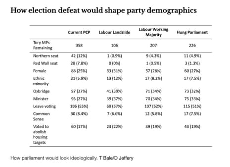 Composition of Tory party under various election scenarios