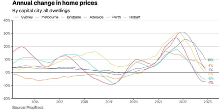 The annual change in home prices according to PropTrack