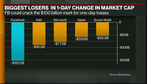 Biggest one-day losses ever