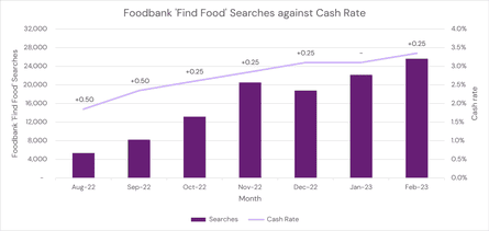 Foodbank ‘Find Food’ searches graphed against the cash rate.